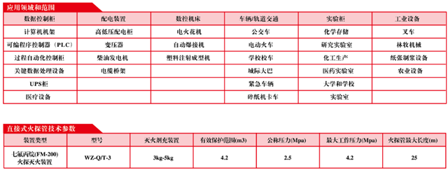 火探管自動(dòng)滅火裝置應(yīng)用區(qū)域以及技術(shù)參數(shù)